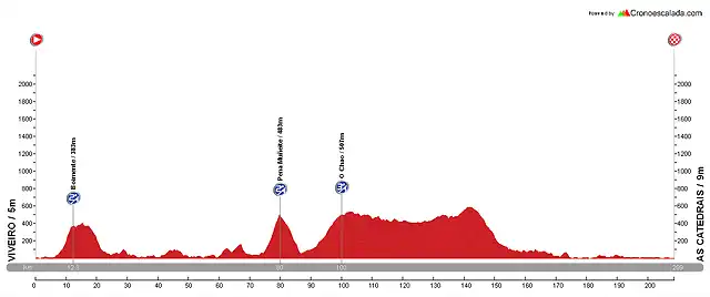 Diseo La Vuelta E03 Viveiro - As CatedraisRibadeo