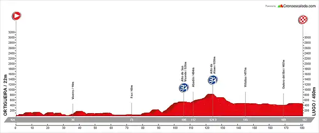 07. Ortigueira - Lugo (LL, 182 km)