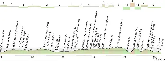 Cagnes - Marsella