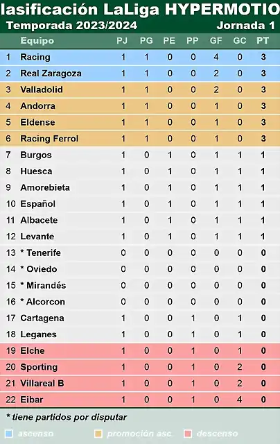 clasif_temporada-2023-2024_laliga-hypermotion_Jornada-1