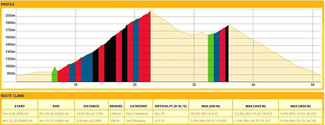 Col de Cofrent profile