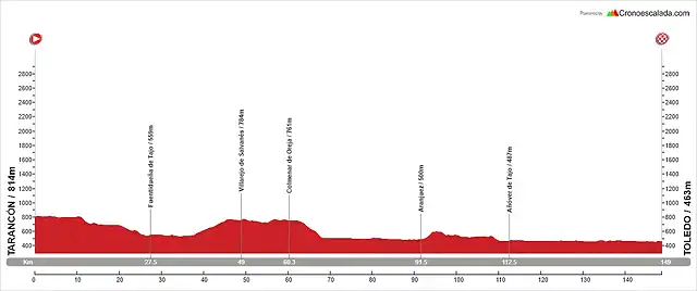 18. Taranc?n - Toledo (LL, 149 km, 726 m)