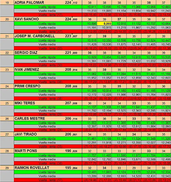 RESULTATS SCM DEL 19 AL 29