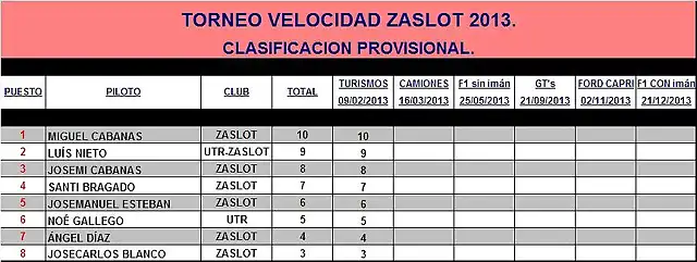 VELOCIDAD ZASLOT 2013