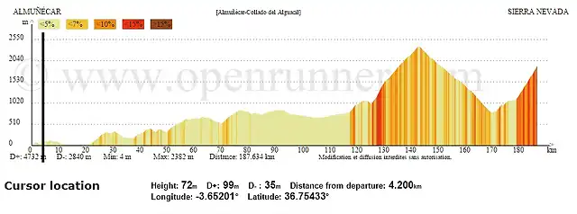 Perfil Collado del Alguacil (2)