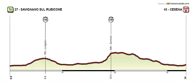 SAVIGNANO - CESENA