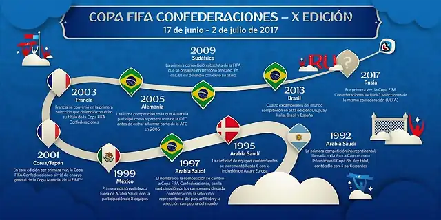 copa-confederaciones-todos-los-campeones-1024x512