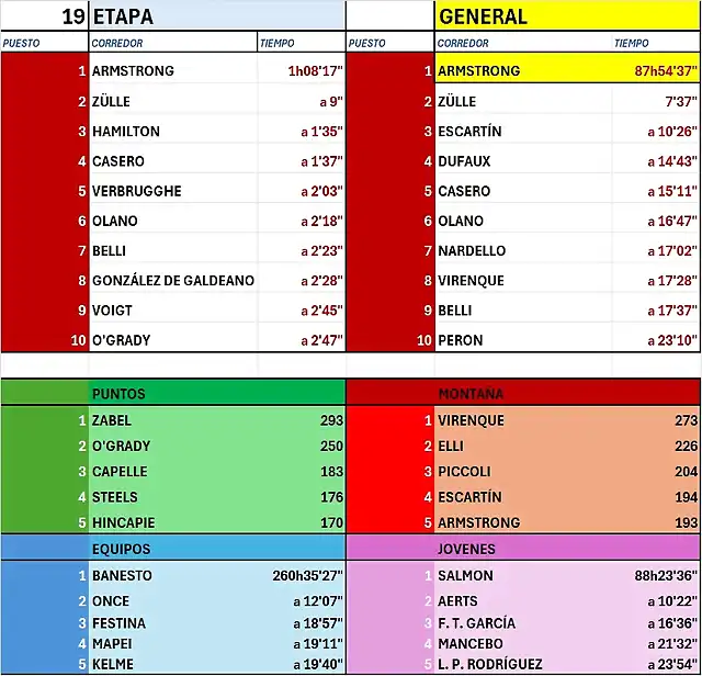 CLASIFICACI?N-TOUR-99-ETAPA 19