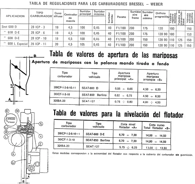 datos carburador monocuerpo