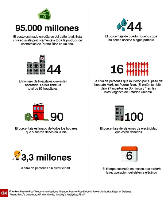 huraca-maria-datos-puerto-rico-grafico11