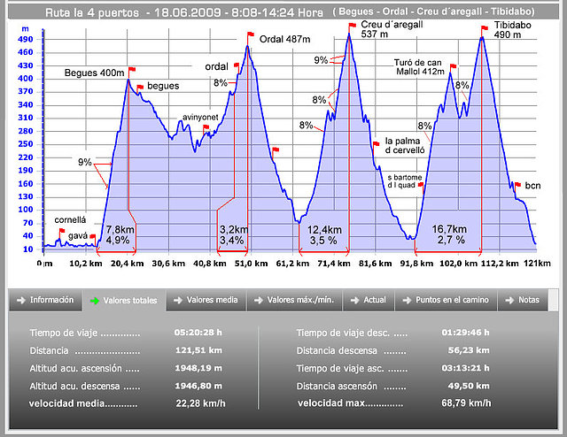 ruta begues - ordal - creu aregall - tibidabo