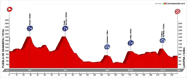 Puebla de Sanabria - Luintra