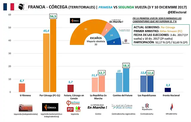 C?rcega-Territoriales-Segunda-vuelta-10-diciembre-2017