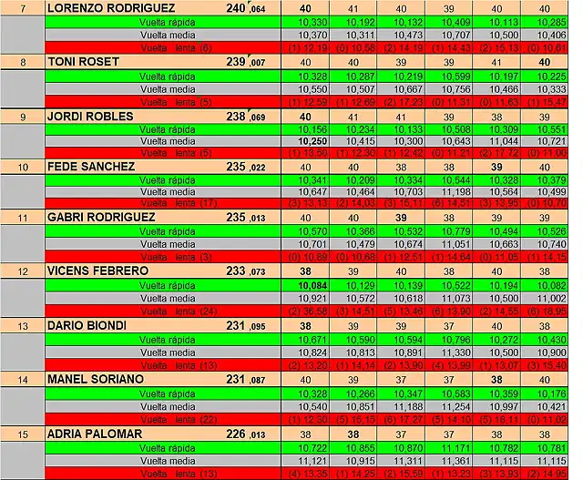 RESULT CARRERA SCM 7 A 15