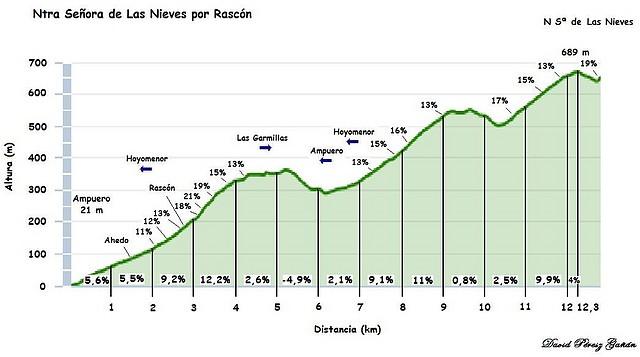 Las Nieves