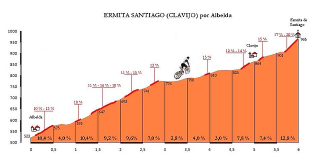 Albelda-Ermita Santiago(Clavijo)