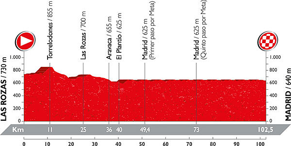 21. Las Rozas - Madrid (LL, 103 km)