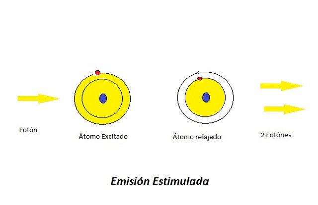 Emisi?n estimulada