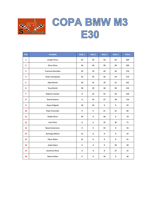 Clasificacio&#769;n Copa Bmw M3