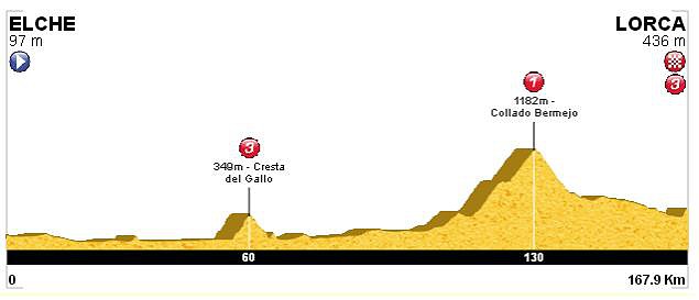 12. Elche - Lorca