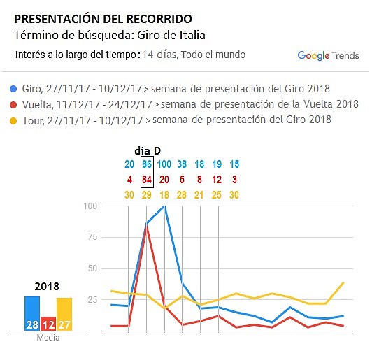 Gtrends-recorrido-Giro-Vuelta 2018