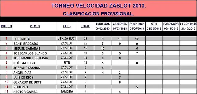 VELOCIDAD ZASLOT 2013