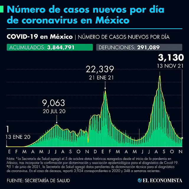 casos_acumulados_covid_19_131121.png_990121245