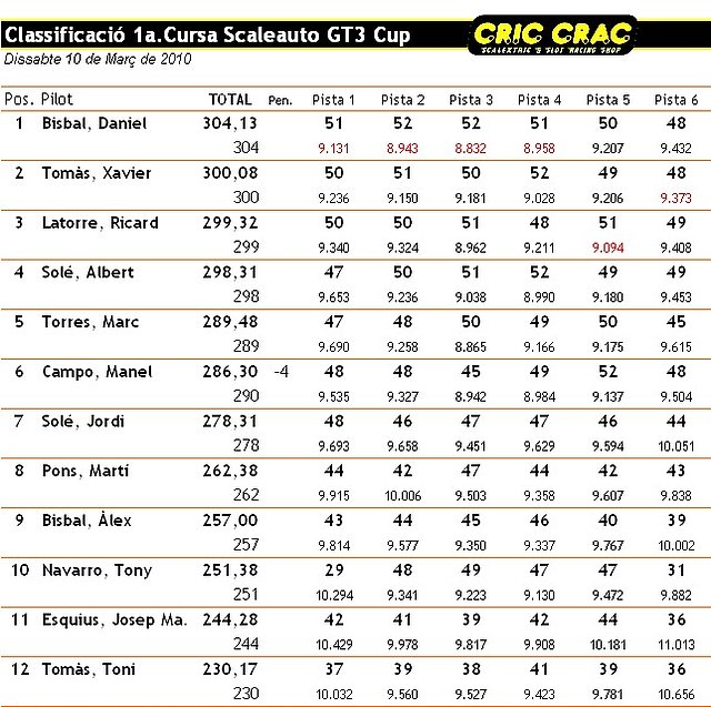 Classificaci 2010 CC GT3 Cup - 2a. Cursa