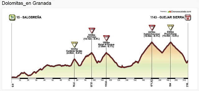 Dolomiti Stars_Granada