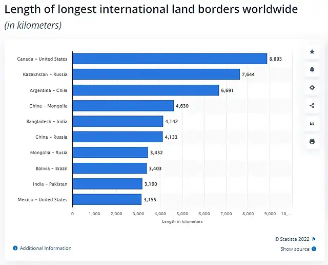 Longest International Land Borders