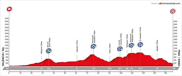 03. Valencia - Onda (MM, 147,5 km, 2.600 m)