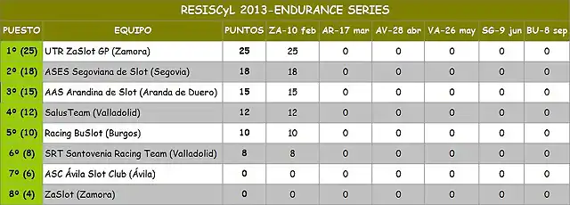 Clasificacion General ResisCyL 2013 10-02-2013