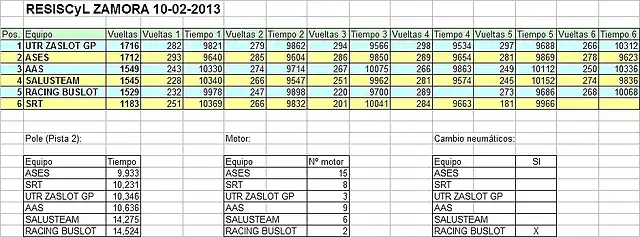 ResisCyL Zamora 10-02-2013