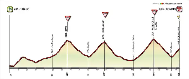 Tirano - Bormio