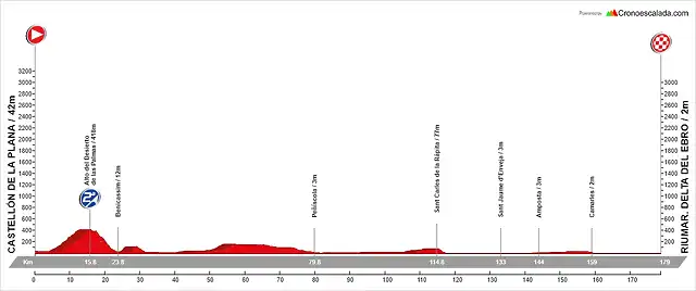 04. Castell?n - Riumar (LL, 179 km, 960 m)