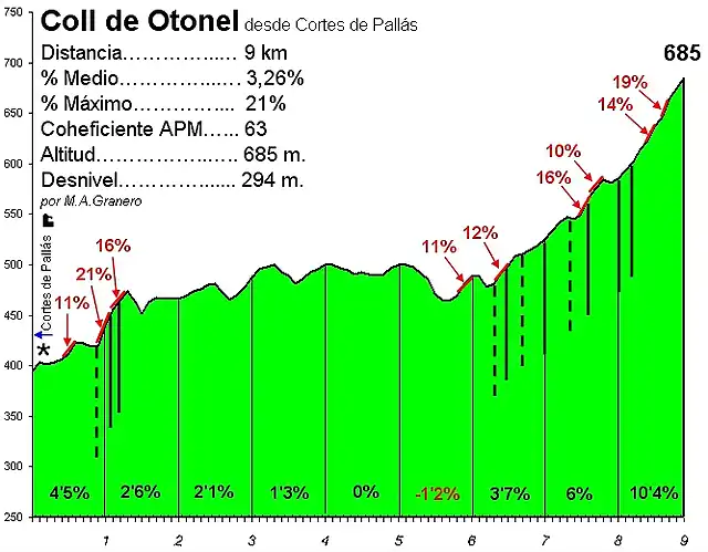 Coll de Otonel por Cortes de Palls