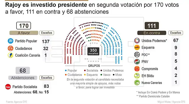 gra569-madrid-29-10-2016-detalle-de-la-infografia-de-la-agencia-efe-rajoy-investido-presidente-del-gobierno-por-mayoria-simple-de-170-votos-disponible-en-http-infografias-efe-com-efe