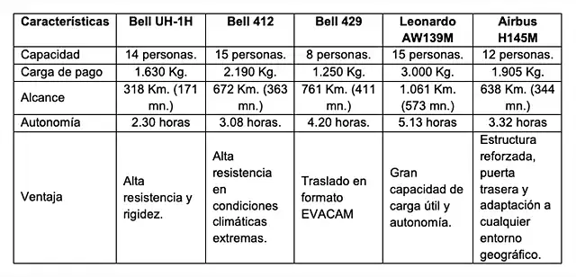 Hel.-Comparacio&#769;n-Helico&#769;pteros-para-la-FACH-Roberto-Guerra-info-fabricantes-1024x493