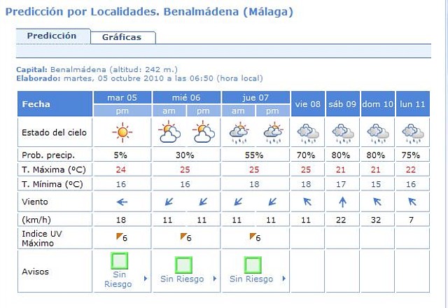 prediccion tiempo fin