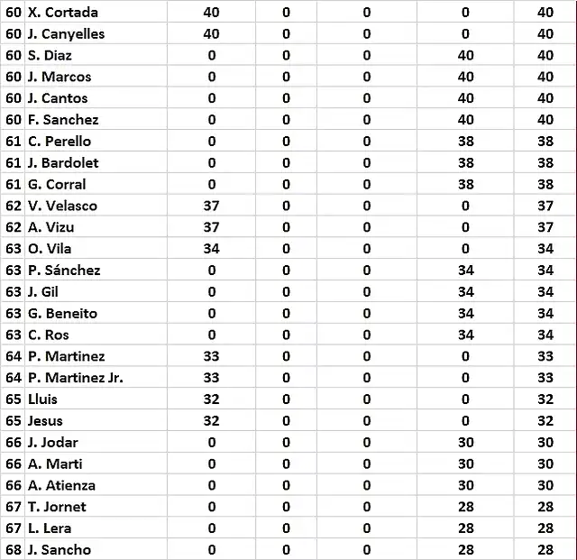 Clasifcacio final resislemans 19 del 60 al 68