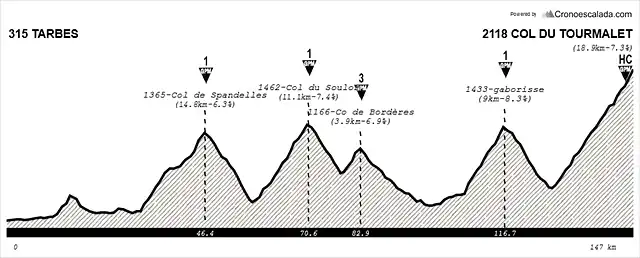 Tarbes - Tourmalet