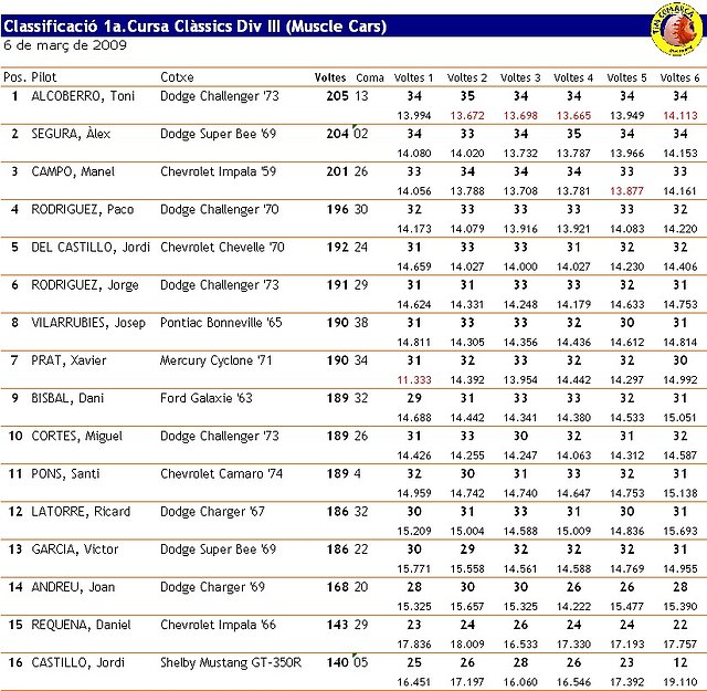TimCo - Cursa Div. III - 6 Mar - Classificaci
