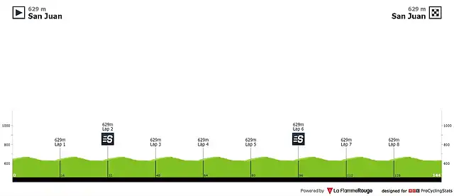 vuelta-ciclista-a-la-provincia-de-san-juan-2020-stage-7-profile-2d6b9b9b3a