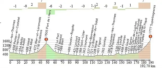 tour(etapa15)