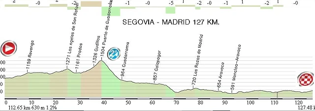 19c.Segovia - Madrid 127,50 Km.