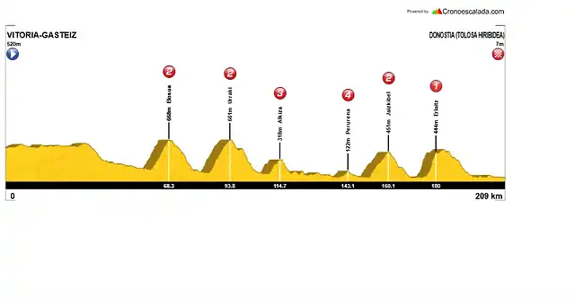 Vitoria-Gasteiz+-+Donostia