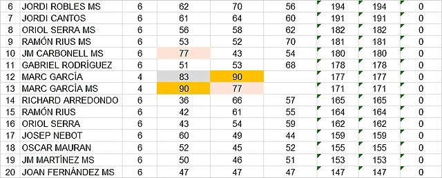 RESULT CAMP ABSOLUT DESPRES DE GASCLAVAT DEL 6 AL 20