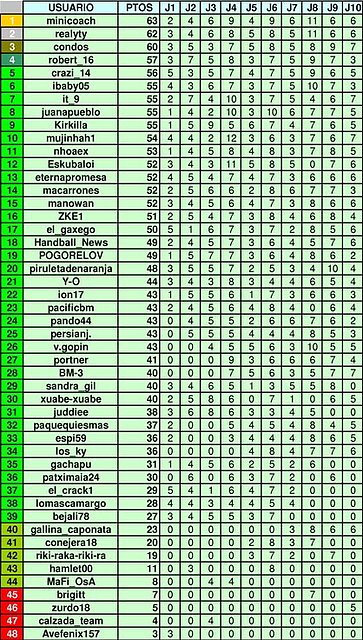 jornada 10 primera femenino