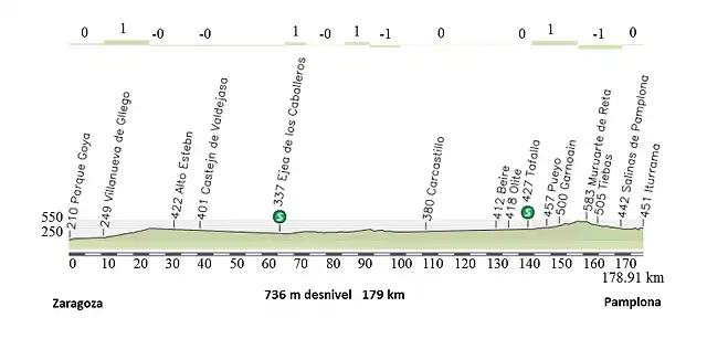 001 Zaragoza - Pamplona perfil