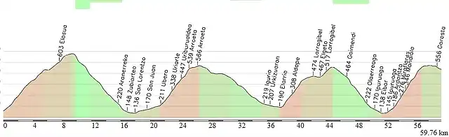 propuesta etapa 11 ultimos km